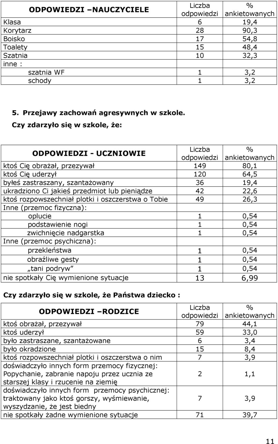 Czy zdarzyło się w szkole, że: ODPOWIEDZI - UCZNIOWIE Liczba % odpowiedzi ankietowanych ktoś Cię obrażał, przezywał 149 80,1 ktoś Cię uderzył 120 64,5 byłeś zastraszany, szantażowany 36 19,4