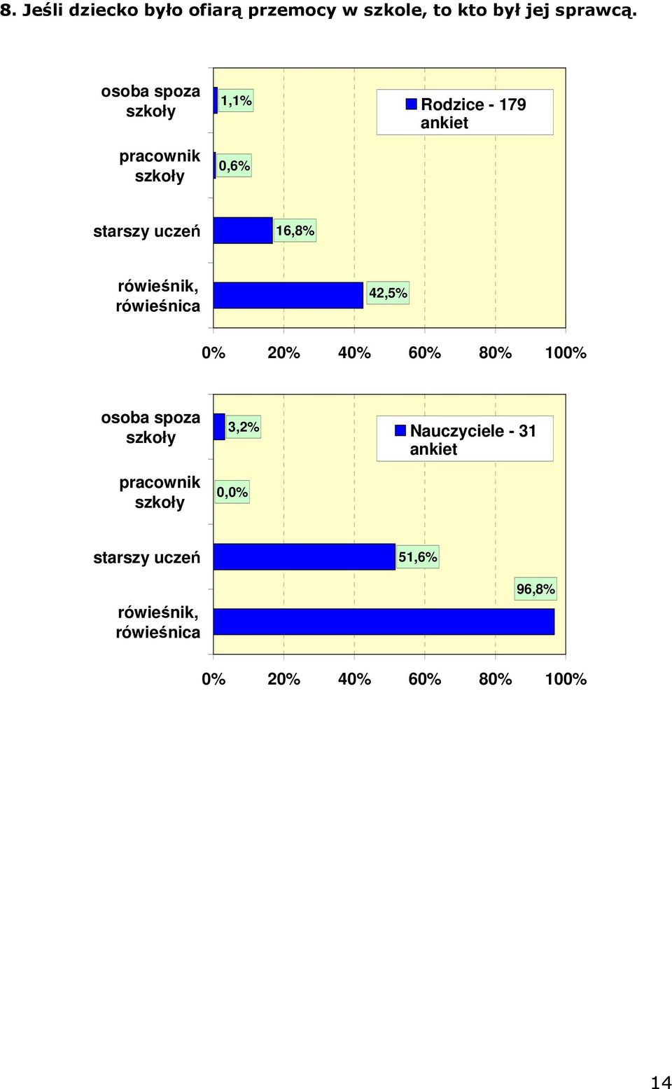 uczeń 16,8% rówieśnik, rówieśnica 42,5% osoba spoza 3,2% szkoły Nauczyciele