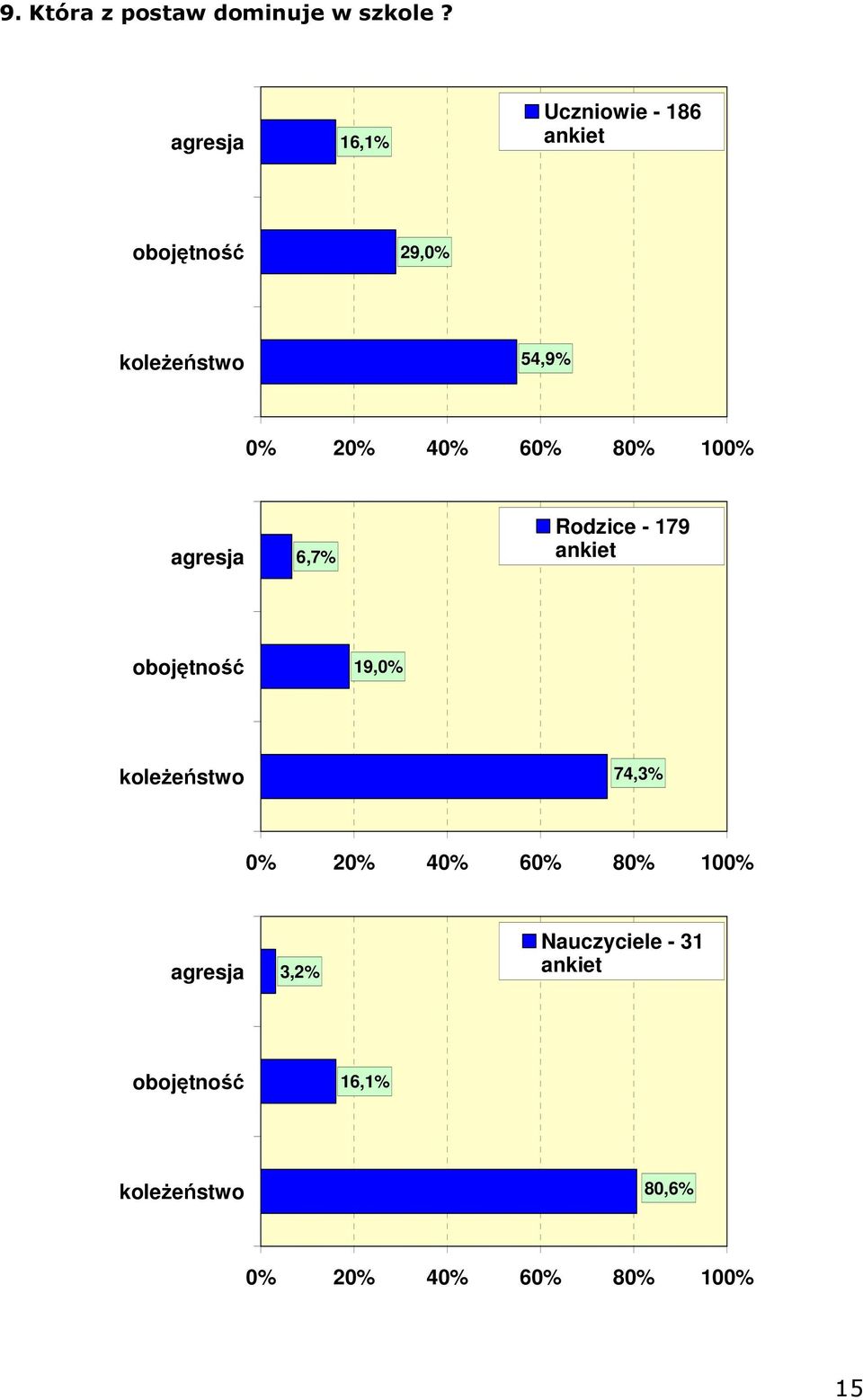 koleżeństwo 54,9% agresja 6,7% Rodzice - 179 ankiet obojętność