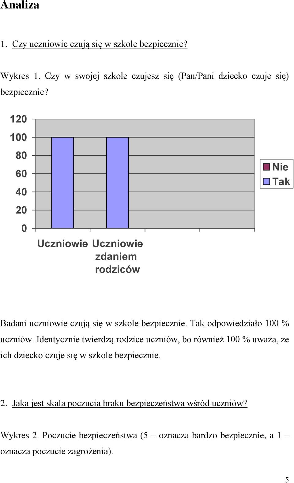 Tak odpowiedziało 100 % uczniów. Identycznie twierdzą rodzice uczniów, bo również 100 % uważa, że ich dziecko czuje się w szkole bezpiecznie.