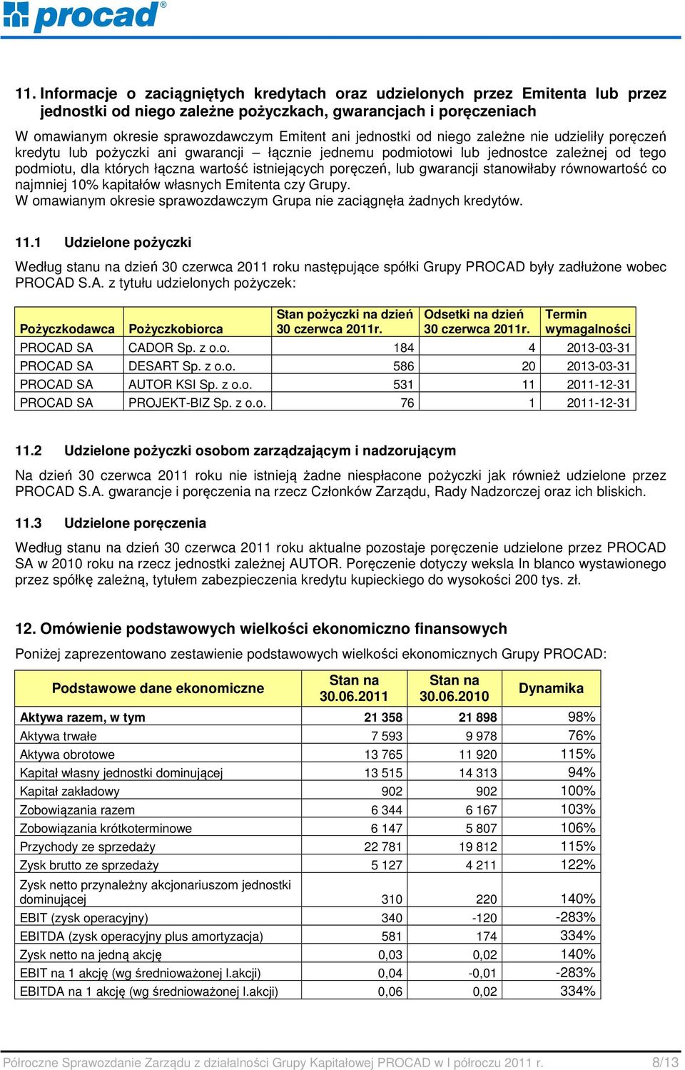 poręczeń, lub gwarancji stanowiłaby równowartość co najmniej 10% kapitałów własnych Emitenta czy Grupy. W omawianym okresie sprawozdawczym Grupa nie zaciągnęła żadnych kredytów. 11.