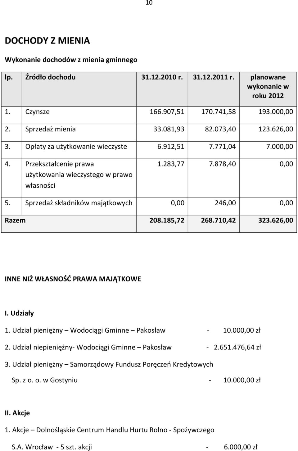 878,40 0,00 5. Sprzedaż składników majątkowych 0,00 246,00 0,00 Razem 208.185,72 268.710,42 323.626,00 INNE NIŻ WŁASNOŚĆ PRAWA MAJĄTKOWE I. Udziały 1. Udział pieniężny Wodociągi Gminne Pakosław - 10.