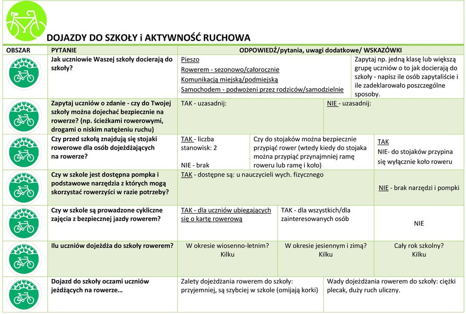 ścieżkami rowerowymi, drogami o niskim natężeniu ruchu) Czy przed szkołą znajdują się stojaki rowerowe dla osób dojeżdżających na rowerze?