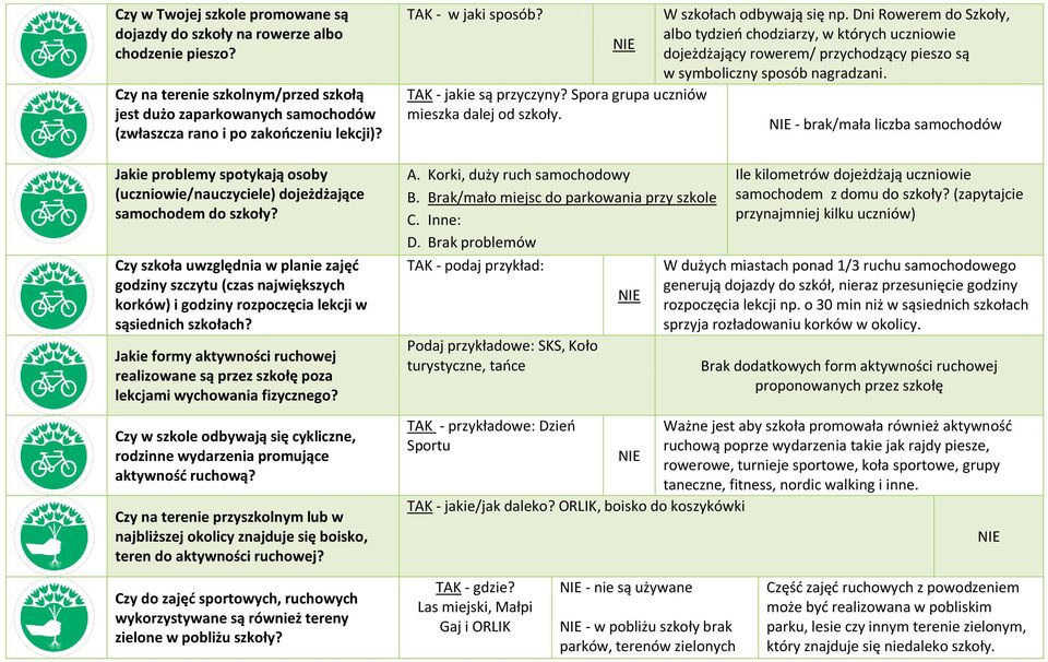 Czy szkoła uwzględnia w planie zajęd godziny szczytu (czas największych korków) i godziny rozpoczęcia lekcji w sąsiednich szkołach?