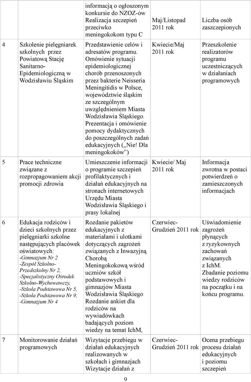 5, -Szkoła Podstawowa Nr 9, -Gimnazjum Nr 4 7 Monitorowanie działań programowych informacją o ogłoszonym konkursie do NZOZ-ów Realizacja szczepień przeciwko meningokokom typu C Przedstawienie celów i