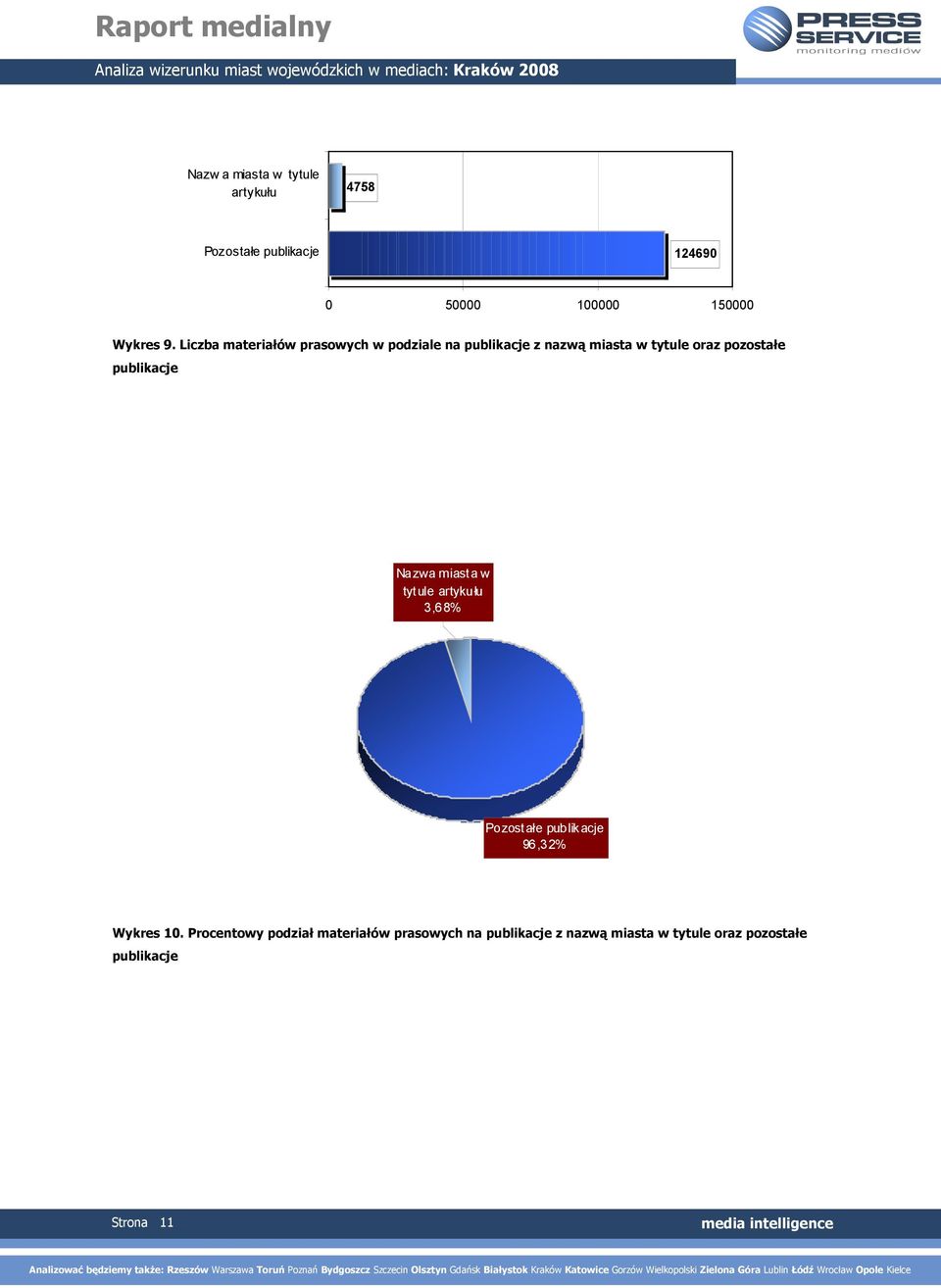 publikacje Nazwa miasta w tytule artykułu 3,68% Pozostałe publikacje 96,32% Wykres 10.