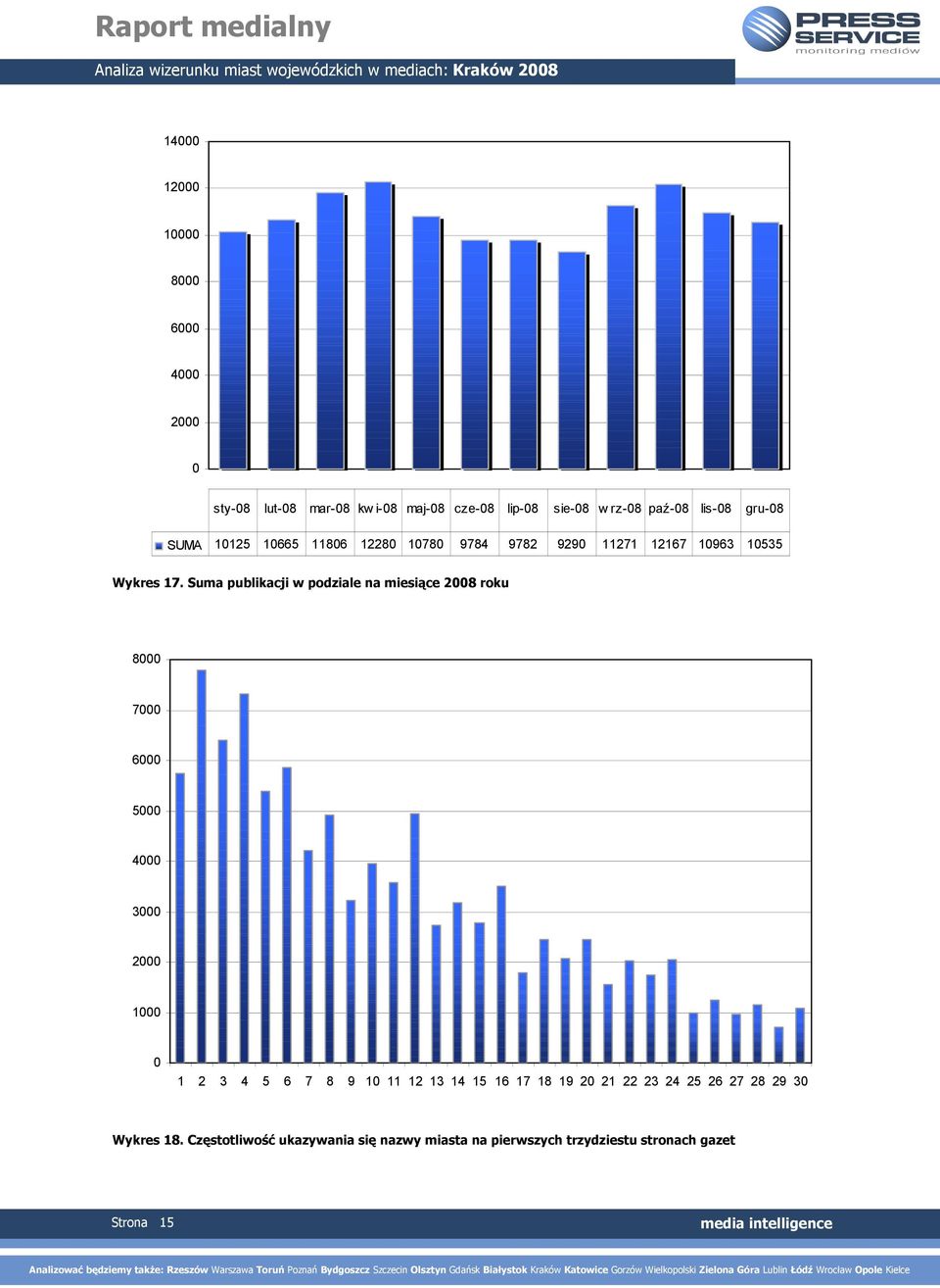 Suma publikacji w podziale na miesiące 2008 roku 8000 7000 6000 5000 4000 3000 2000 1000 0 1 2 3 4 5 6 7 8 9 10 11 12 13