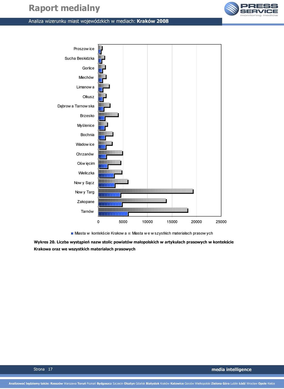 Miasta w kontekście Krakow a Miasta w e w szystkich materiałach prasow ych Wykres 20.