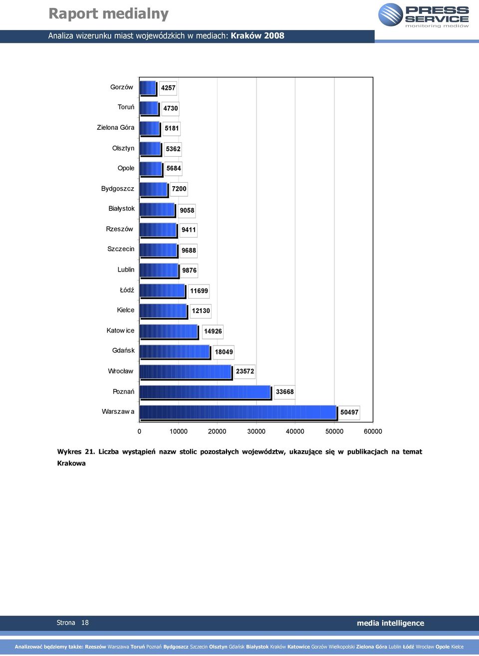 Wrocław 23572 Poznań 33668 Warszaw a 50497 0 10000 20000 30000 40000 50000 60000 Wykres 21.