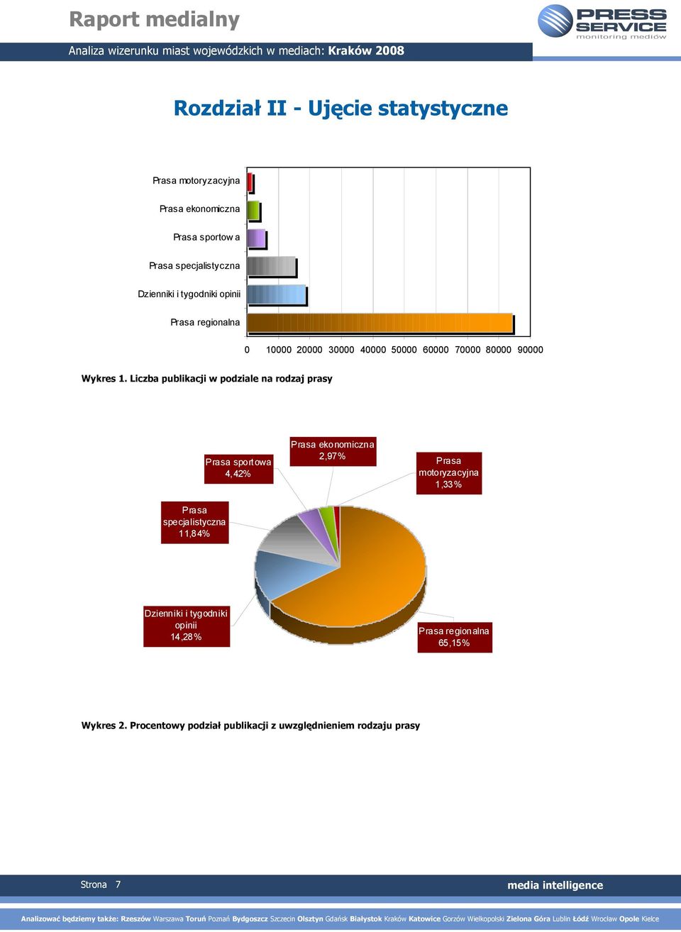 Liczba publikacji w podziale na rodzaj prasy Prasa sportowa 4,42% Prasa ekonomiczna 2,97% Prasa motoryzacyjna 1,33% Prasa