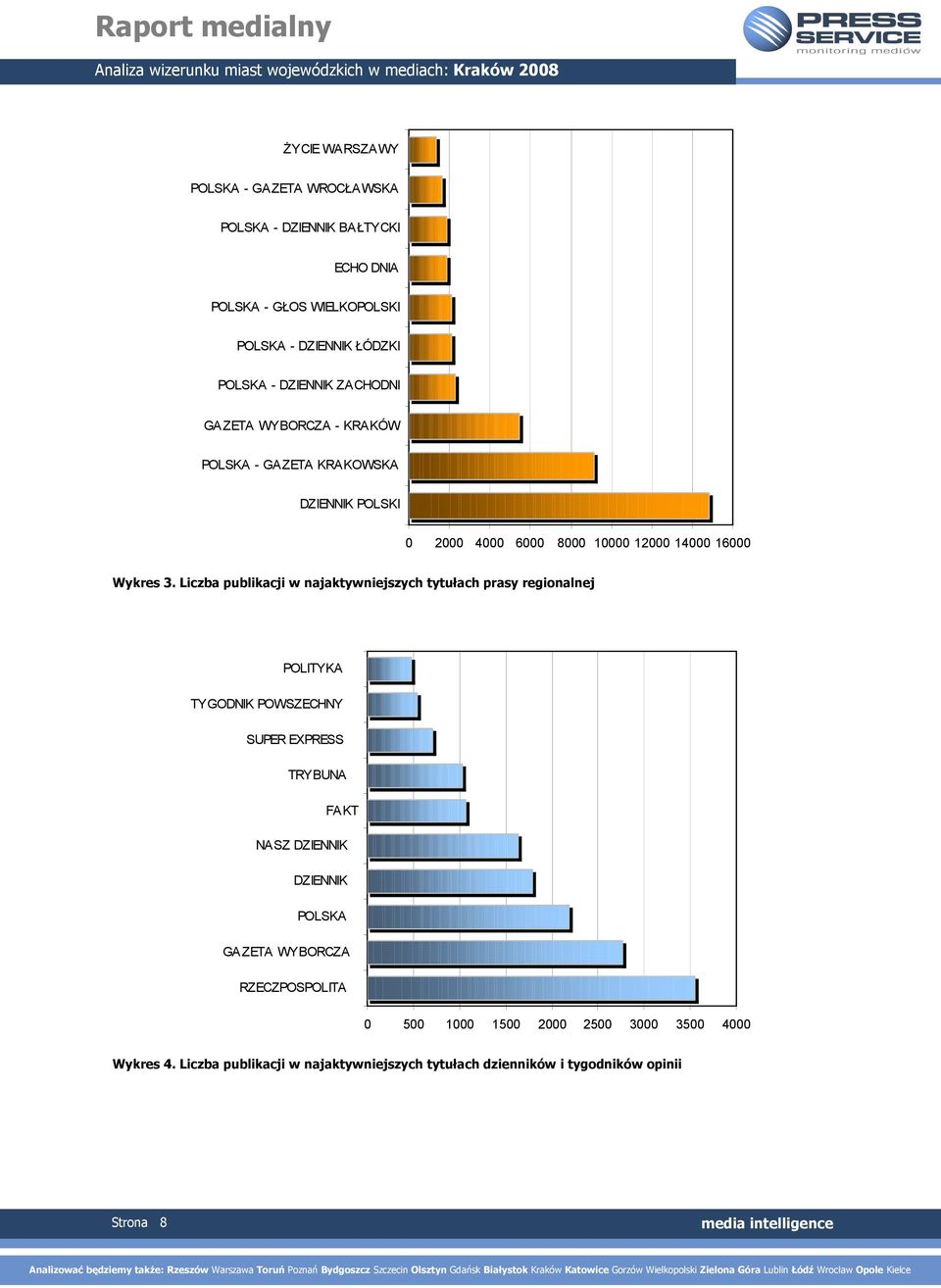 Liczba publikacji w najaktywniejszych tytułach prasy regionalnej POLITYKA TYGODNIK POWSZECHNY SUPER EXPRESS TRYBUNA FAKT NASZ DZIENNIK DZIENNIK