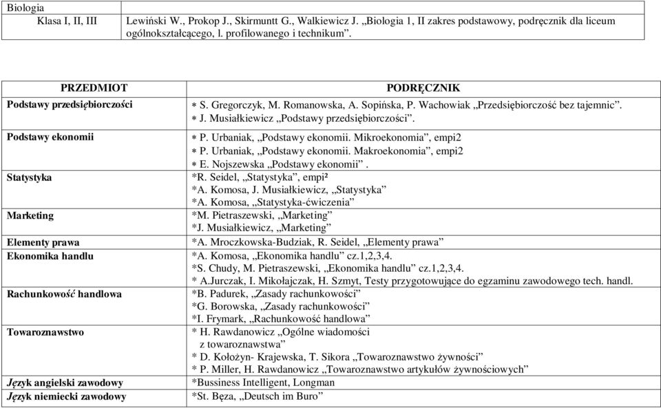 Gregorczyk, M. Romanowska, A. Sopińska, P. Wachowiak Przedsiębiorczość bez tajemnic. * J. Musiałkiewicz Podstawy przedsiębiorczości. * P. Urbaniak,. Mikroekonomia, empi2 * P. Urbaniak,. Makroekonomia, empi2 * E.