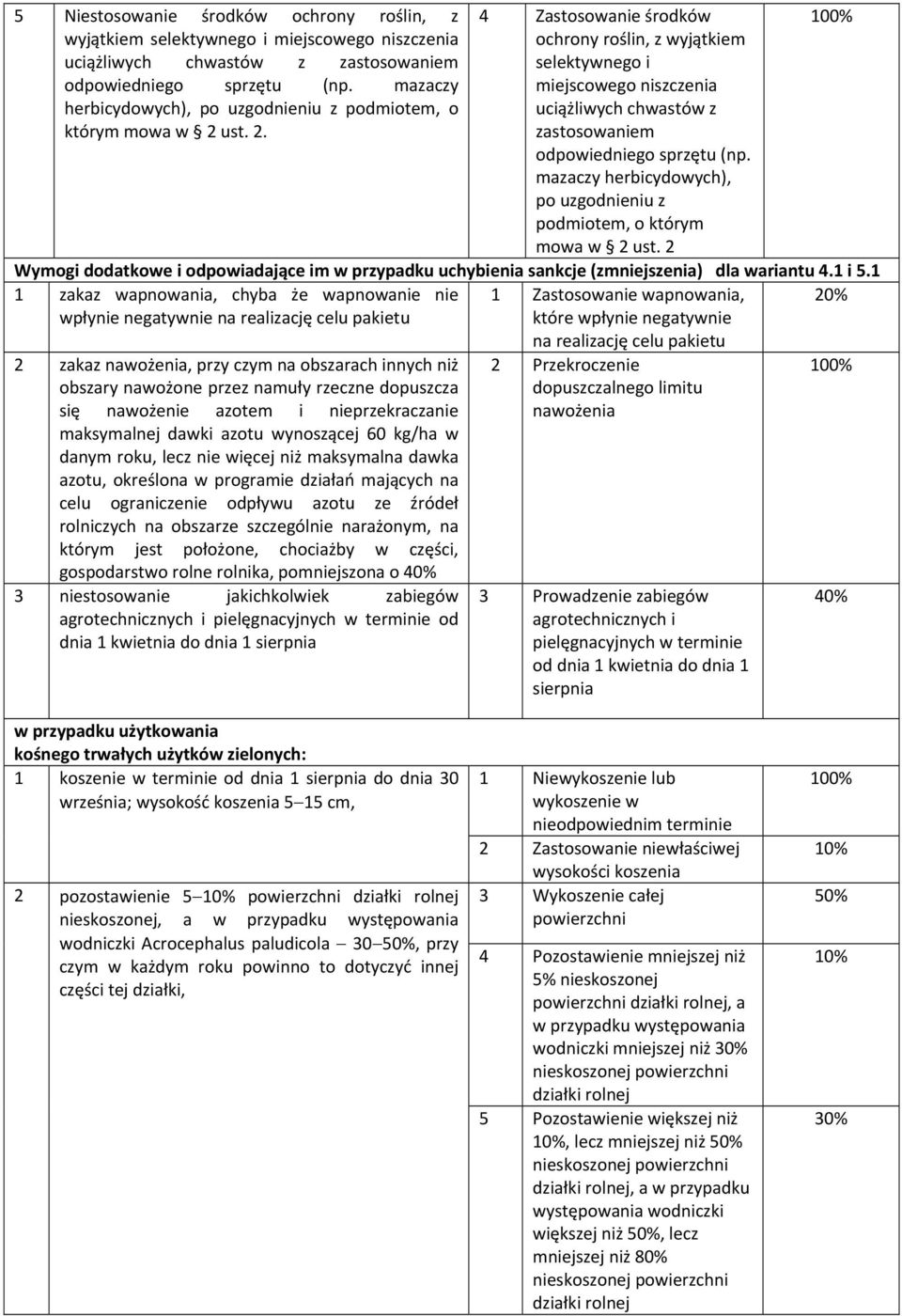 ust. 2. 4 Zastosowanie środków ochrony roślin, z wyjątkiem selektywnego i miejscowego niszczenia uciążliwych chwastów z zastosowaniem odpowiedniego sprzętu (np. ust.