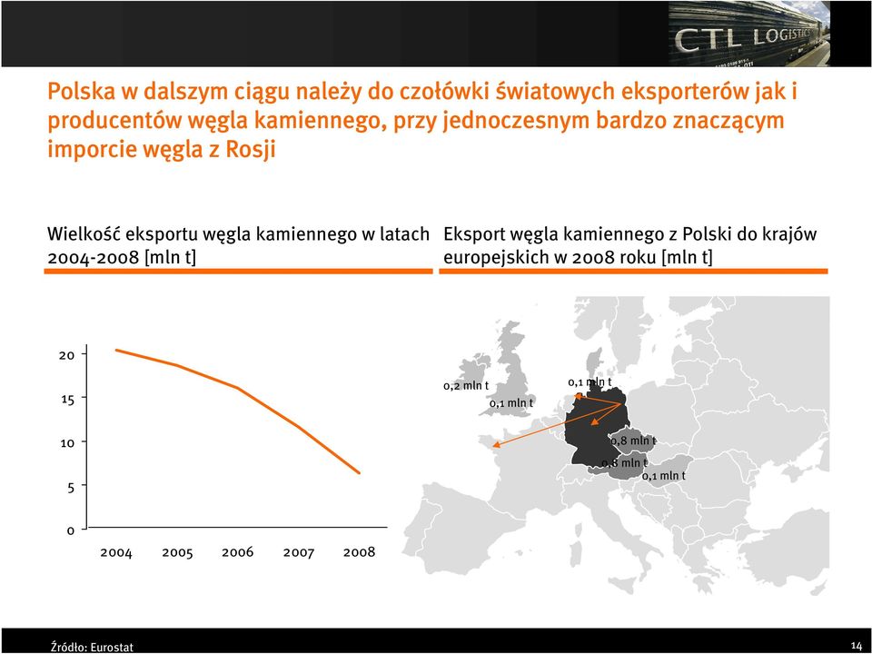 2004-2008 [mln t] Eksport węgla kamiennego z Polski do krajów europejskich w 2008 roku [mln t] 20 15 10 5