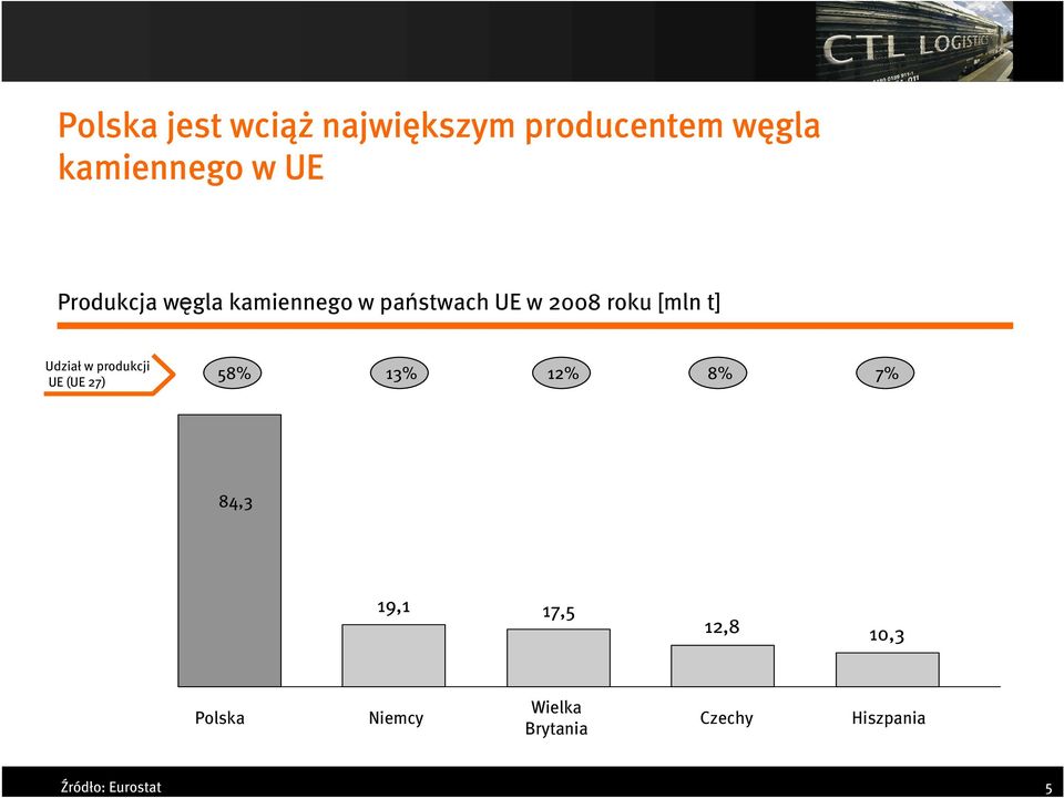 Udział w produkcji UE (UE 27) 58% 13% 12% 8% 7% 84,3 19,1 17,5