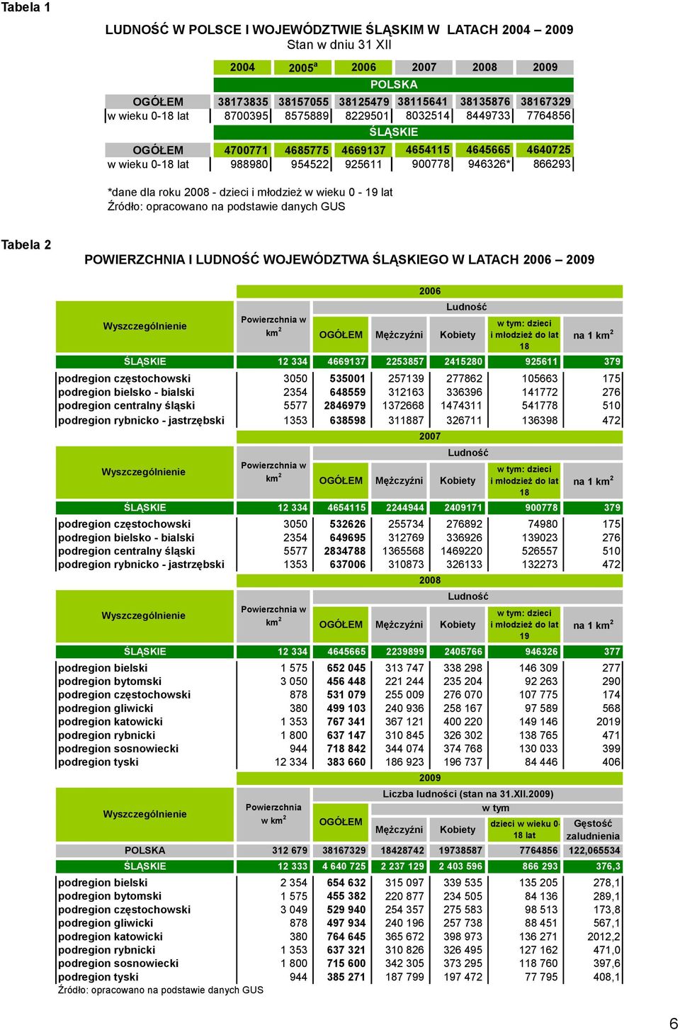 i młodzież w wieku 0-19 lat Źródło: opracowano na podstawie danych GUS POLSKA Tabela 2 POWIERZCHNIA I LUDNOŚĆ WOJEWÓDZTWA ŚLĄSKIEGO W LATACH 2006 2009 Wyszczególnienie OGÓŁEM Mężczyźni Kobiety w tym: