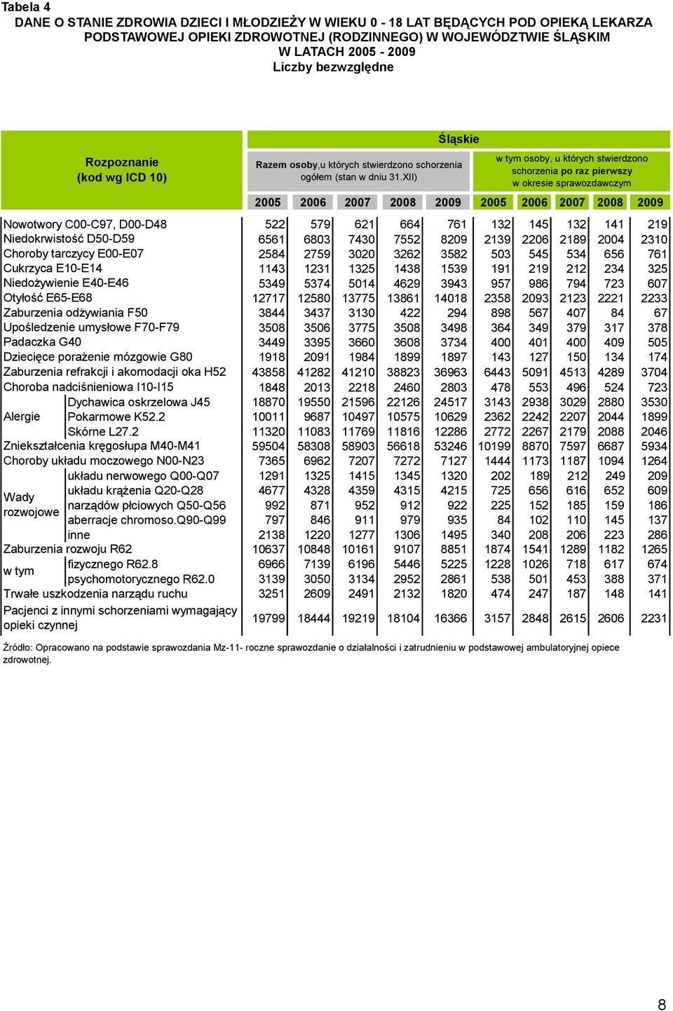 umysłowe F70-F79 Padaczka G40 Dziecięce porażenie mózgowie G80 Zaburzenia refrakcji i akomodacji oka H52 Choroba nadciśnieniowa I10-I15 Alergie Śląskie w tym osoby, u których stwierdzono schorzenia