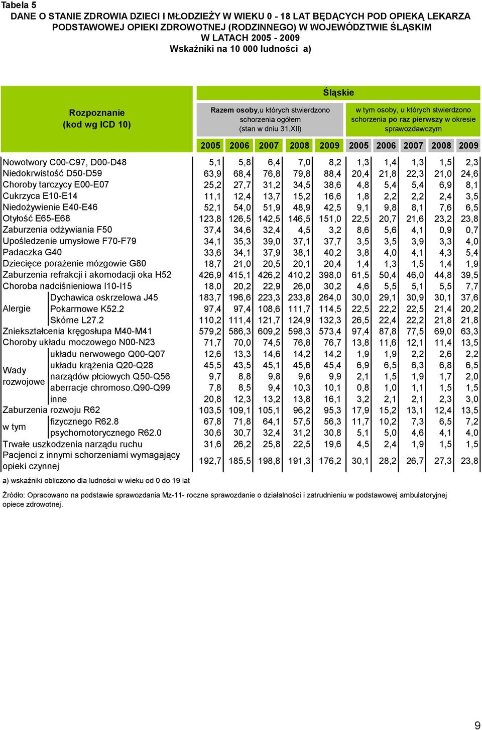 XII) w tym osoby, u których stwierdzono schorzenia po raz pierwszy w okresie sprawozdawczym Nowotwory C00-C97, D00-D48 Niedokrwistość D50-D59 Choroby tarczycy E00-E07 Cukrzyca E10-E14 Niedożywienie