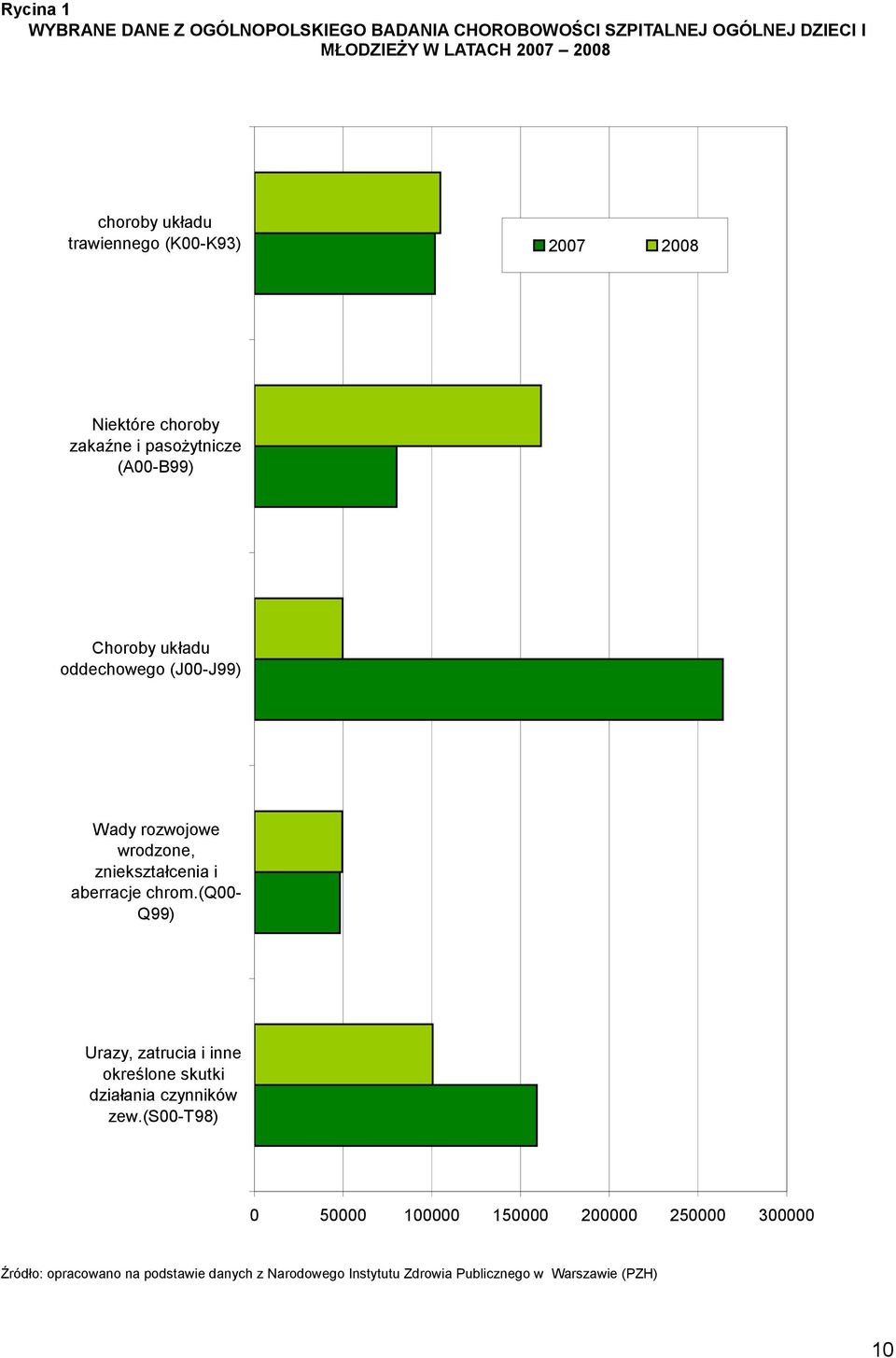 wrodzone, zniekształcenia i aberracje chrom.(q00- Q99) Urazy, zatrucia i inne określone skutki działania czynników zew.