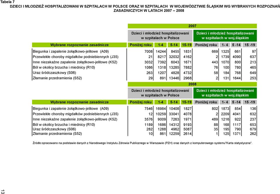 śląskim Wybrane rozpoznanie zasadnicze Poniżej roku 1-4 5-14 15-19 Poniżej roku 1-4 5-14 15-19 Biegunka i zapalenie żołądkowo-jelitowe (A09) 7008 14244 8455 1831 669 1325 661 97 Przewlekłe choroby