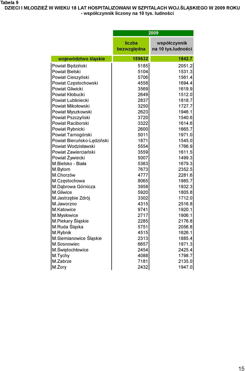 9 Powiat Kłobucki 2649 1512.0 Powiat Lubliniecki 2837 1818.7 Powiat Mikołowski 3250 1727.7 Powiat Myszkowski 2623 1946.1 Powiat Pszczyński 3720 1540.6 Powiat Raciborski 3322 1614.