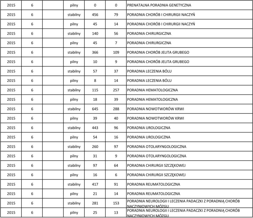 BÓLU 2015 6 pilny 8 14 PORADNIA LECZENIA BÓLU 2015 6 stabilny 115 257 PORADNIA HEMATOLOGICZNA 2015 6 pilny 18 39 PORADNIA HEMATOLOGICZNA 2015 6 stabilny 645 288 PORADNIA NOWOTWORÓW KRWI 2015 6 pilny