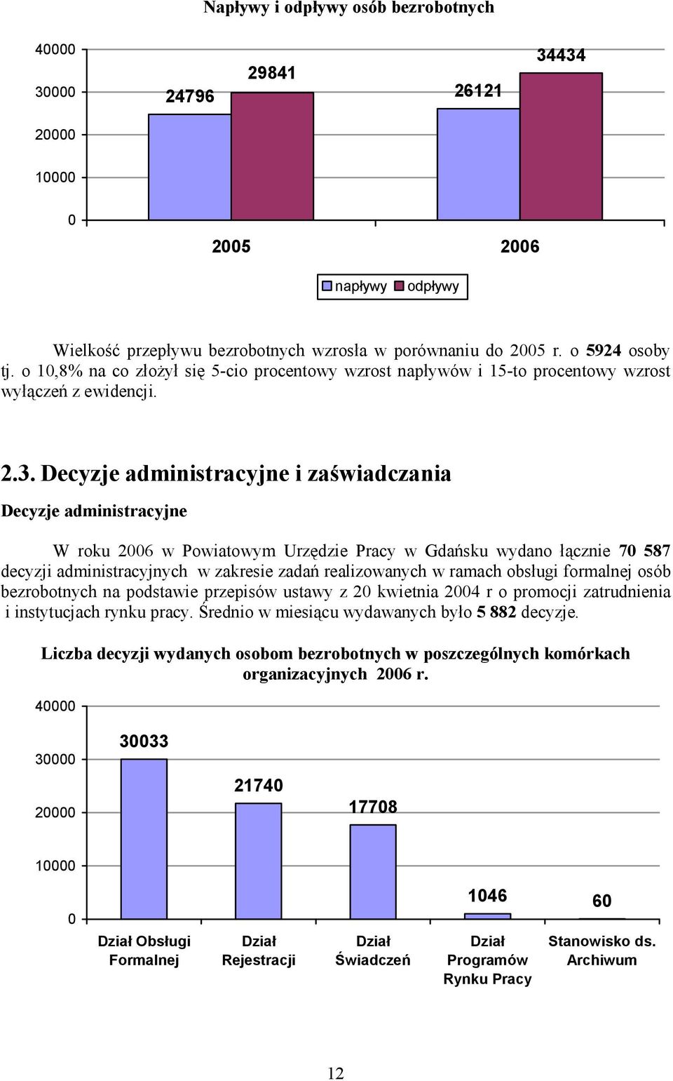 Decyzje administracyjne i zaświadczania Decyzje administracyjne W roku 26 w Powiatowym Urzędzie Pracy w Gdańsku wydano łącznie 7 587 decyzji administracyjnych w zakresie zadań realizowanych w ramach