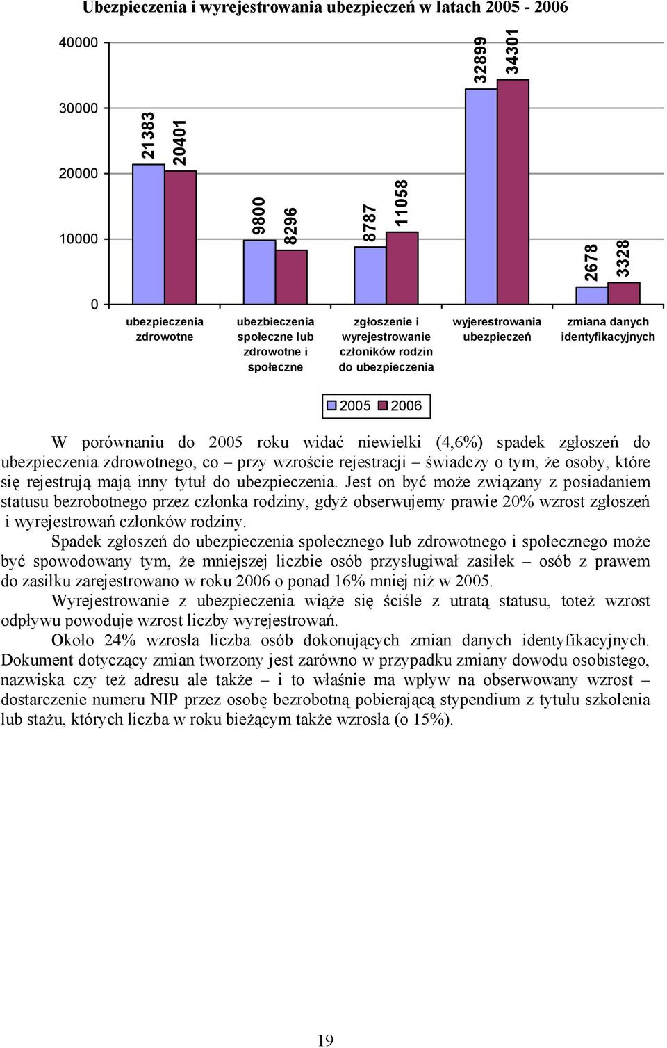 ubezpieczenia zdrowotnego, co przy wzroście rejestracji świadczy o tym, Ŝe osoby, które się rejestrują mają inny tytuł do ubezpieczenia.