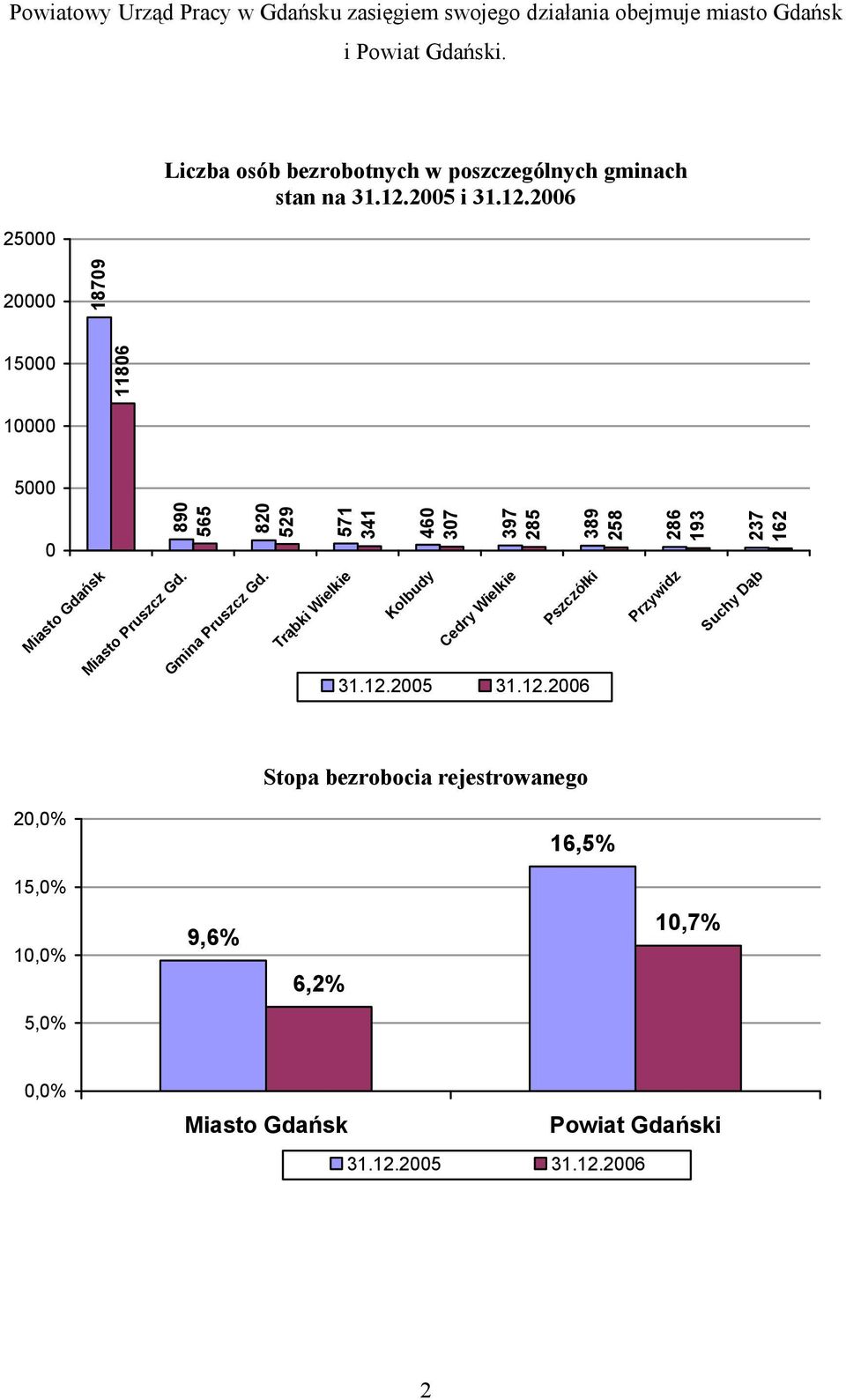 89 565 82 529 Gmina Pruszcz Gd. Trąbki Wielkie 571 341 46 37 397 285 389 258 Kolbudy Cedry Wielkie Pszczółki 31.12.