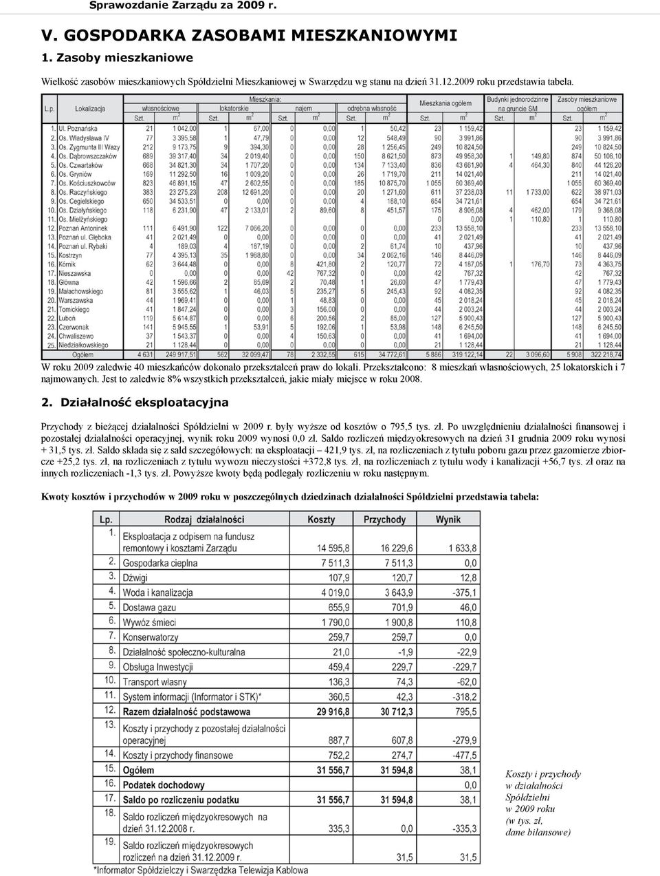 Jest to zaledwie 8% wszystkich przekształceń, jakie miały miejsce w roku 2008. 2. Działalność eksploatacyjna Przychody z bieżącej działalności Spółdzielni w 2009 r. były wyższe od kosztów o 795,5 tys.