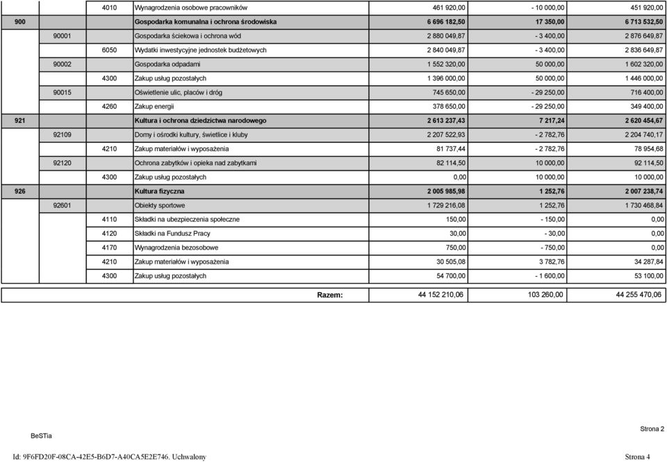 pozostałych 1 396 000,00 50 000,00 1 446 000,00 90015 Oświetlenie ulic, placów i dróg 745 650,00-29 250,00 716 400,00 4260 Zakup energii 378 650,00-29 250,00 349 400,00 921 Kultura i ochrona