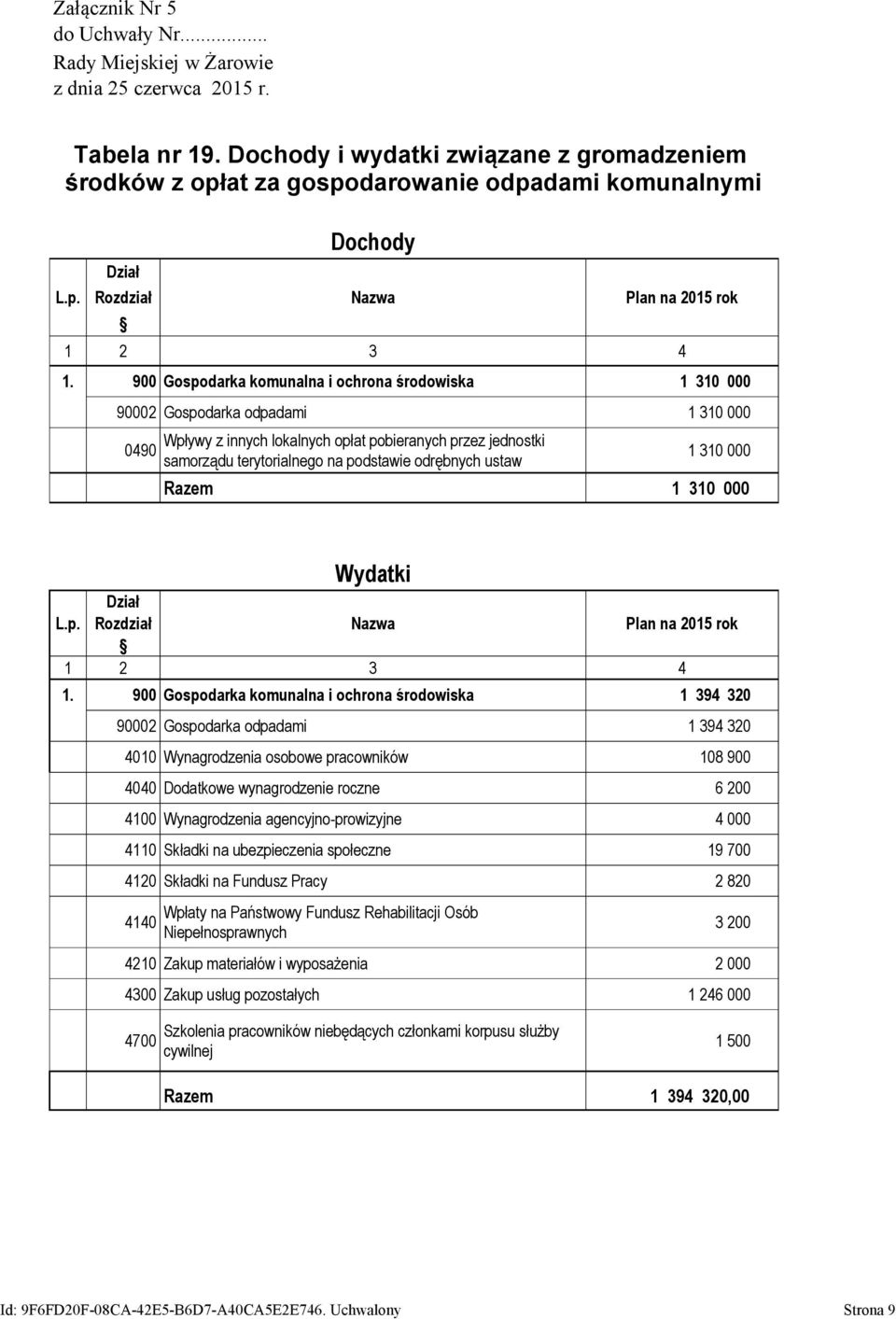 310 000 1 310 000 1 310 000 1 310 000 Wydatki L.p. Dział Rozdział Nazwa Plan na 2015 rok 1 2 3 4 1.