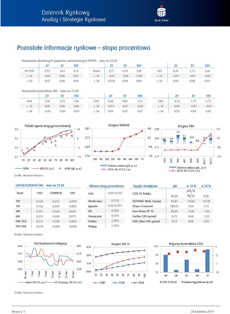 04 2Y 5Y 10Y 2Y 5Y 10Y 2Y 5Y 10Y OS PLN 2,93 3,65 4,12 Bund 0,17 0,59 1,48 UST 0,43 1,72 2,66 Δ 1d -0,02 0,00 0,01 Δ 1d -0,02-0,04-0,04 Δ 1d -0,01-0,01-0,02 Δ 5d -0,07 0,00 0,00 Δ 5d 0,016 0,04 0,00