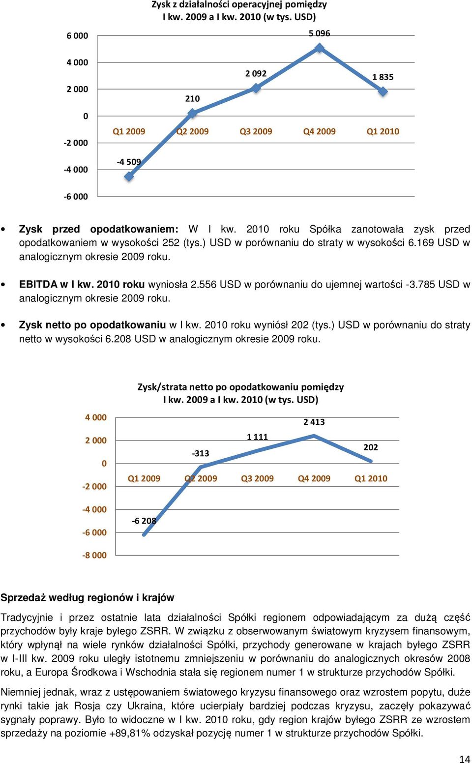 2010 roku Spółka zanotowała zysk przed opodatkowaniem w wysokości 252 (tys.) w porównaniu do straty w wysokości 6.169 w analogicznym okresie 2009 roku. EBITDA w I kw. 2010 roku wyniosła 2.