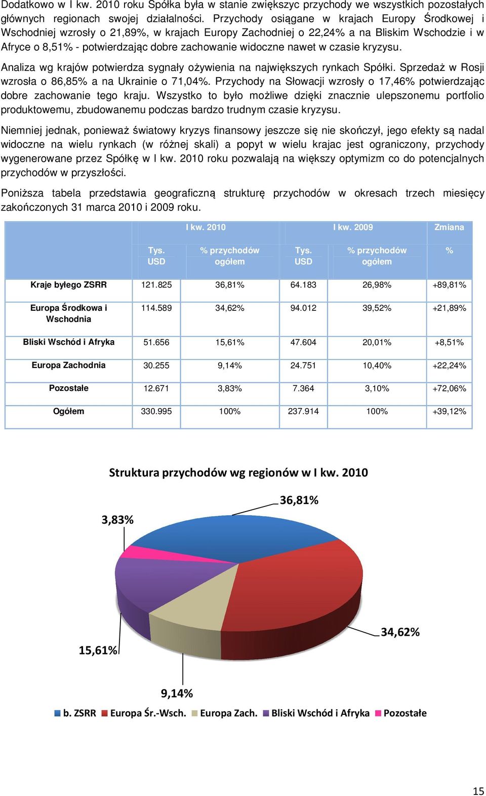 nawet w czasie kryzysu. Analiza wg krajów potwierdza sygnały ożywienia na największych rynkach Spółki. Sprzedaż w Rosji wzrosła o 86,85% a na Ukrainie o 71,04%.