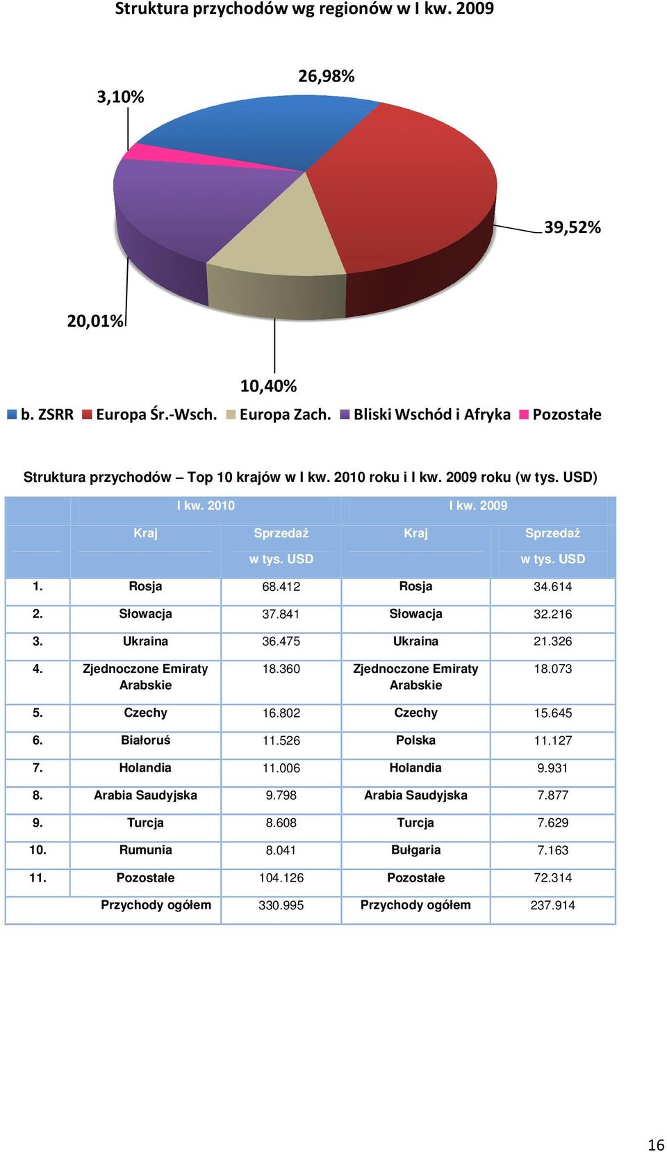 475 Ukraina 21.326 4. Zjednoczone Emiraty 18.360 Zjednoczone Emiraty Arabskie Arabskie 18.073 5. Czechy 6. Białoruś 7. Holandia 8. Arabia Saudyjska 9. Turcja 10. Rumunia 11. Pozostałe 16.