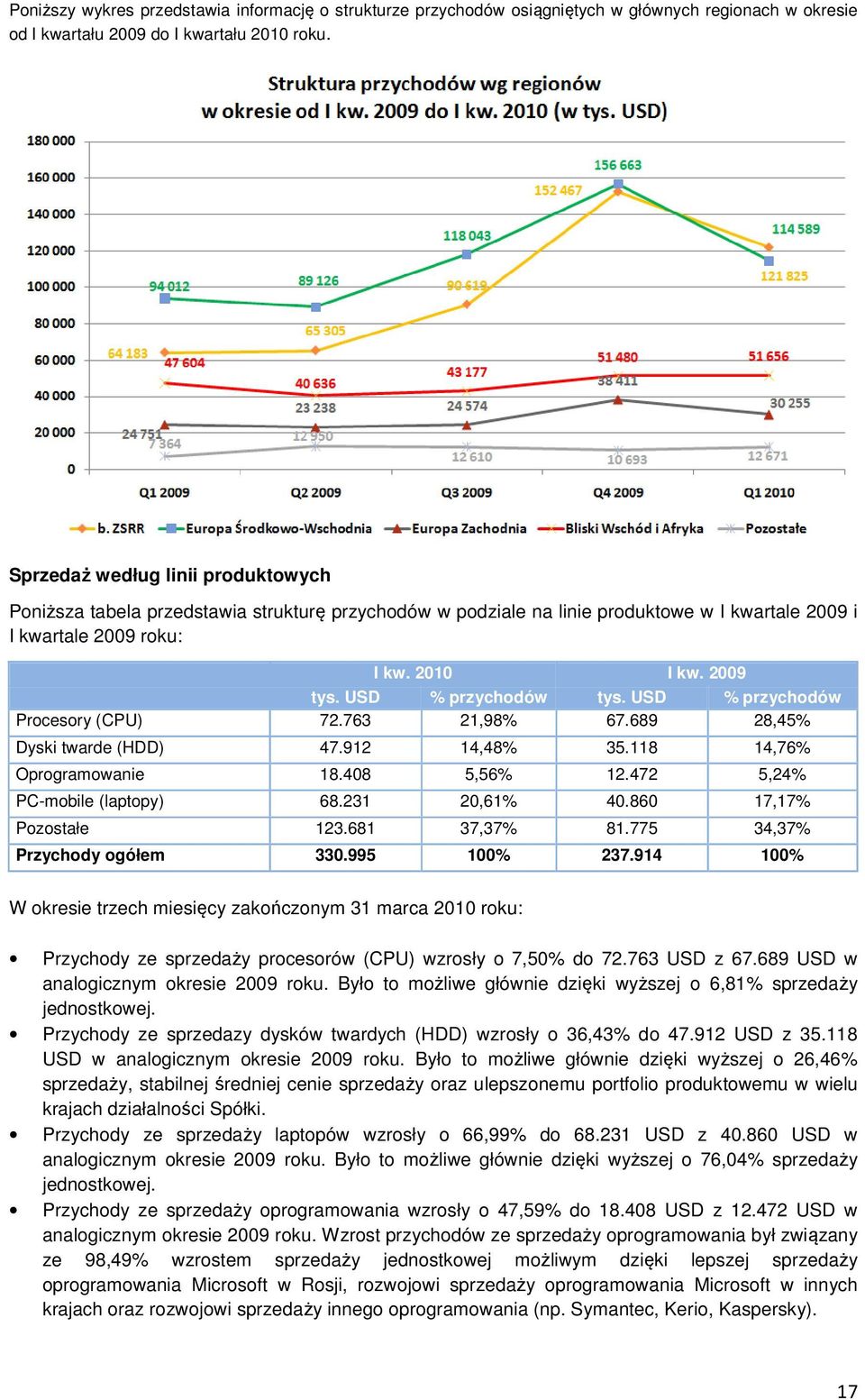 % przychodów tys. % przychodów Procesory (CPU) 72.763 21,98% 67.689 28,45% Dyski twarde (HDD) 47.912 14,48% 35.118 14,76% Oprogramowanie 18.408 5,56% 12.472 5,24% PC-mobile (laptopy) 68.231 20,61% 40.