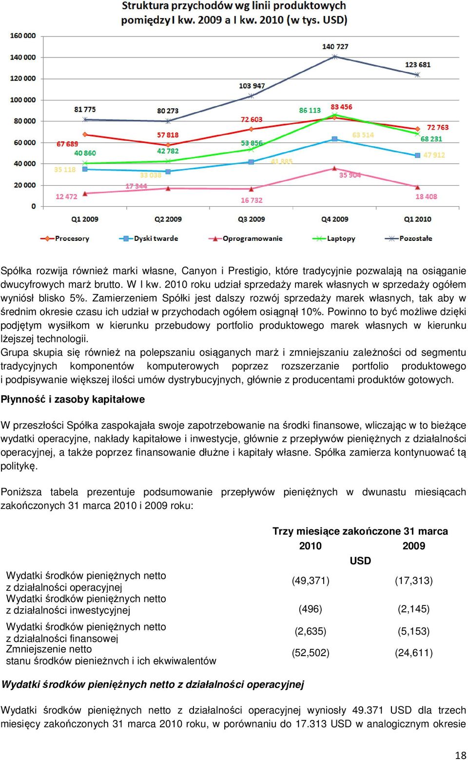 Zamierzeniem Spółki jest dalszy rozwój sprzedaży marek własnych, tak aby w średnim okresie czasu ich udział w przychodach ogółem osiągnął 10%.