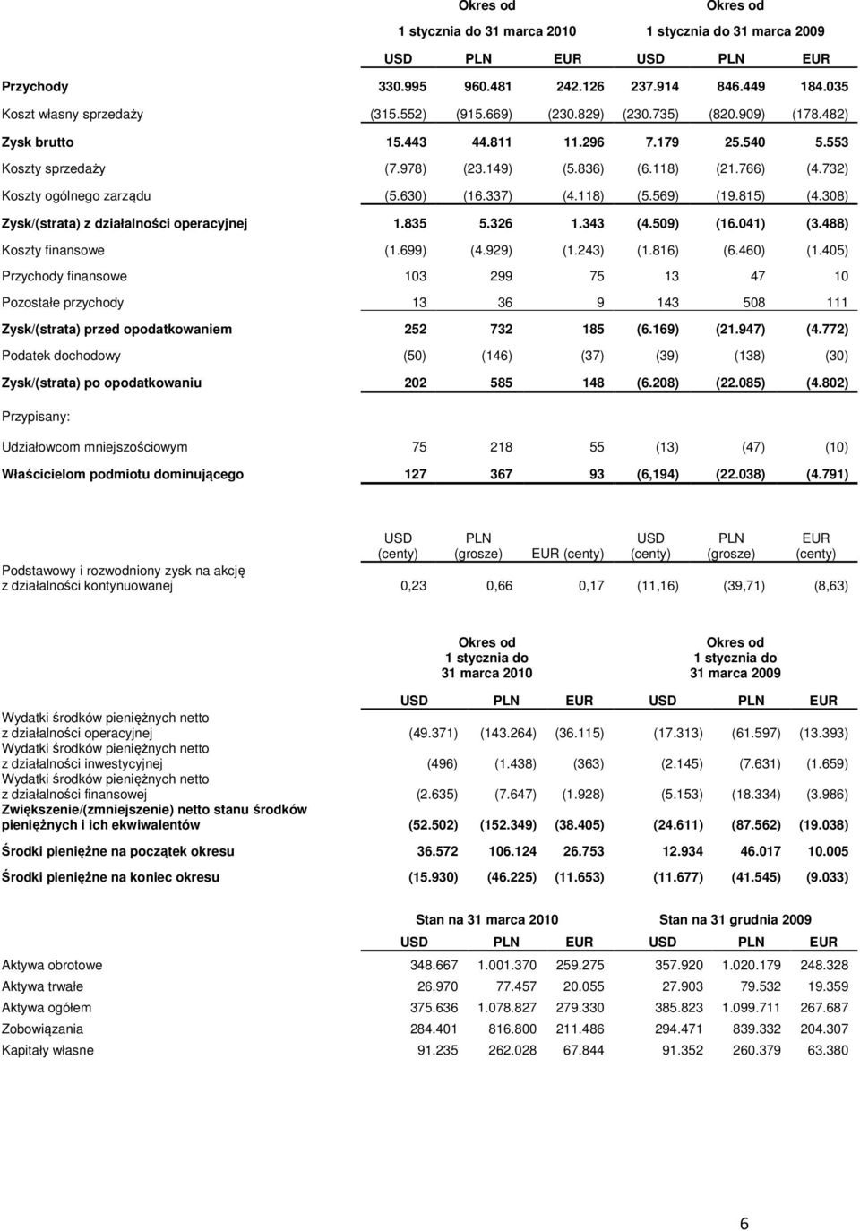 118) (5.569) (19.815) (4.308) Zysk/(strata) z działalności operacyjnej 1.835 5.326 1.343 (4.509) (16.041) (3.488) Koszty finansowe (1.699) (4.929) (1.243) (1.816) (6.460) (1.