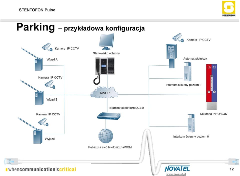 poziom II Wjazd B Sieć IP Kamera IP CCTV Bramka telefoniczna/gsm Kolumna