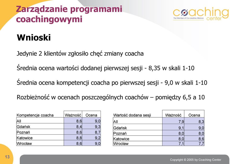 poszczególnych coachów pomiędzy 6,5 a 10 Kompetencje coacha Ważność Ocena All 8,6 9,0 Gdańsk 8,4 9,3 Poznań 8,6 8,7 Katowice 8,8