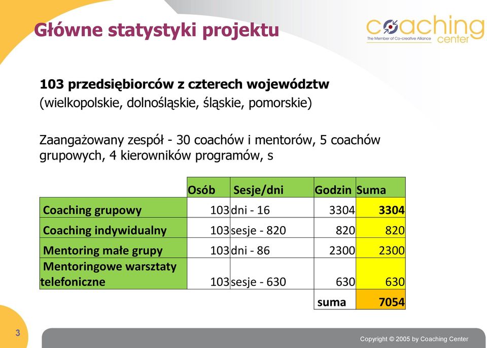 Sesje/dni Godzin Suma Coaching grupowy 103dni - 16 3304 3304 Coaching indywidualny 103sesje - 820 820 820