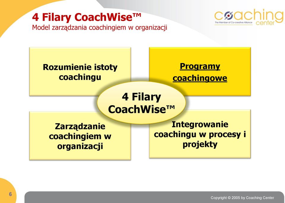 coachingowe 4 Filary CoachWise Zarządzanie