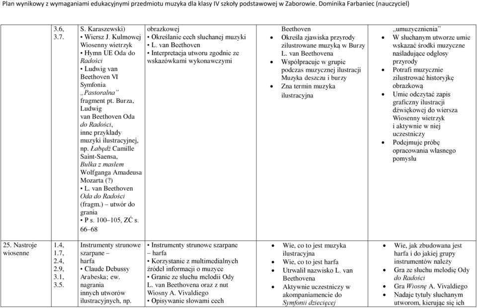 ) utwór do grania P s. 100 105, ZĆ s. 66 68 obrazkowej Określanie cech słuchanej muzyki L.
