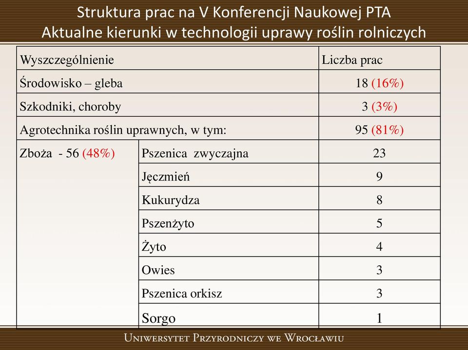 choroby 3 (3%) Agrotechnika roślin uprawnych, w tym: 95 (81%) Zboża - 56 (48%)