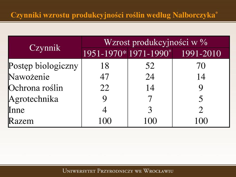 Agrotechnika Inne Razem Wzrost produkcyjności w % 1951-1970*