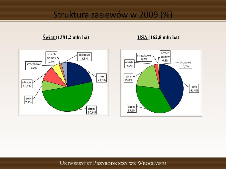 0,7% orzech ziemny 0,3% okopowe 0,3% oleiste 10,1% soja 7,2% UE (108,8 mln