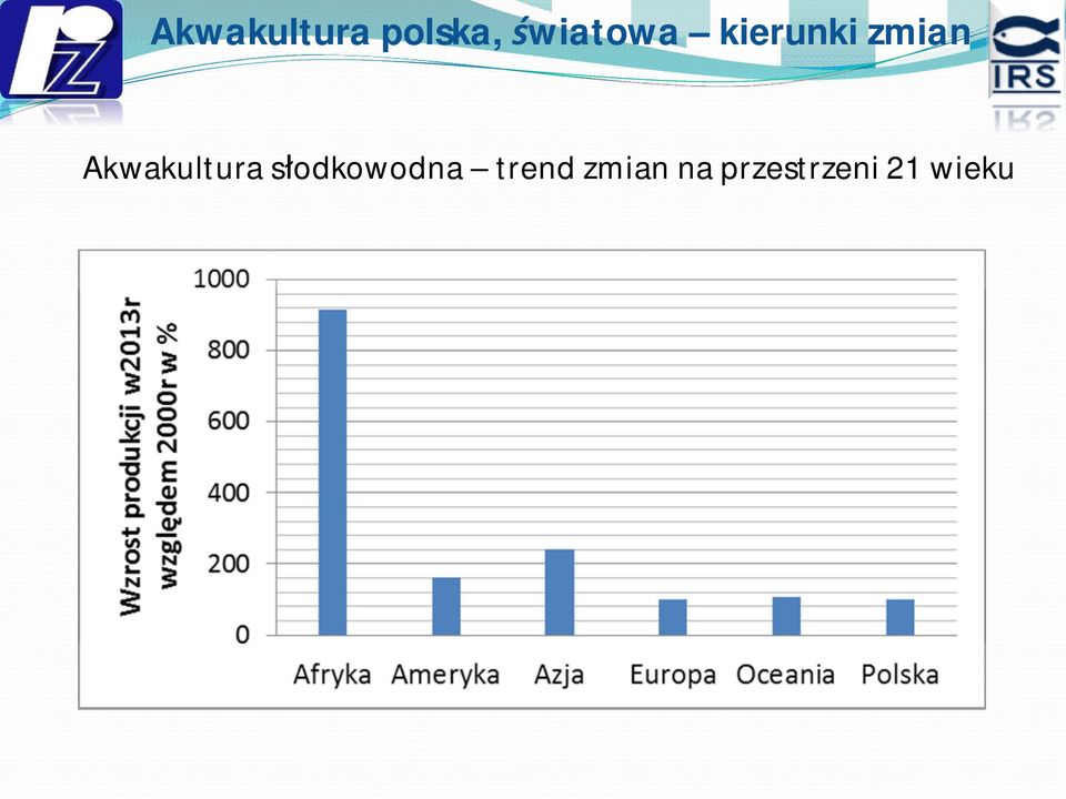 trend zmian na