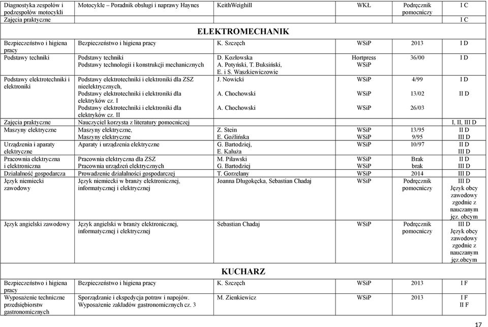 cz. I Podstawy elektrotechniki i elektroniki dla elektryków cz. II D. Kozłowska A. Potyński, T. Buksiński, E. i S. Waszkiewiczowie J. Nowicki A. Chochowski A.