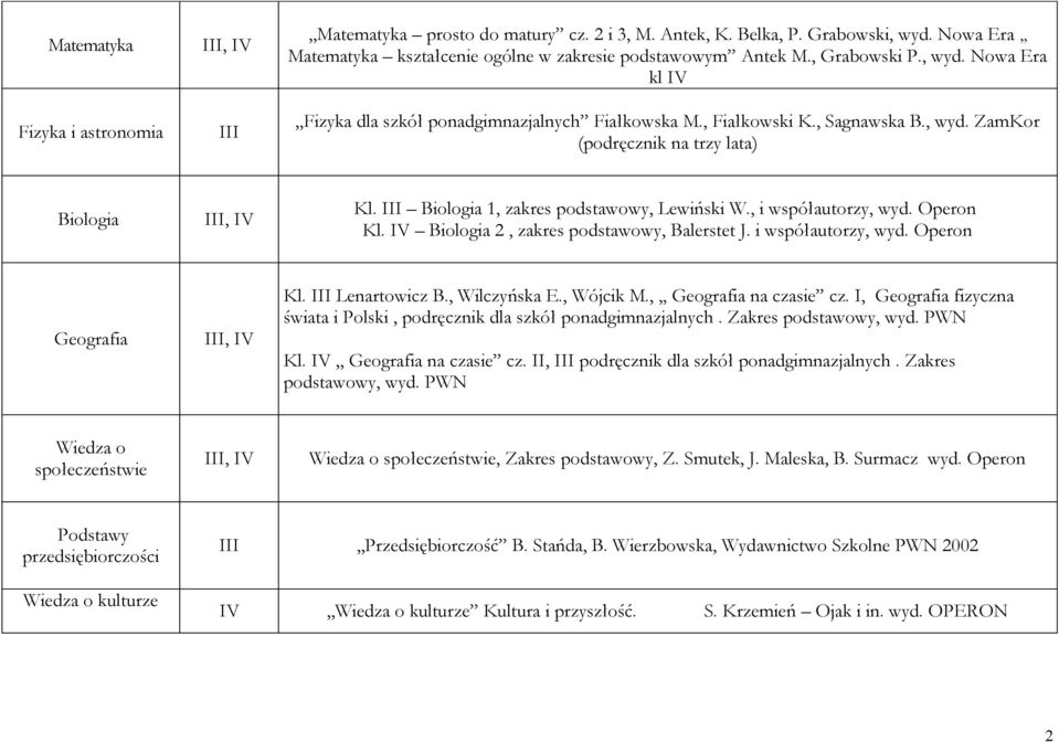 , i współautorzy, wyd. Operon Kl. IV Biologia 2, zakres podstawowy, Balerstet J. i współautorzy, wyd. Operon Geografia Kl. III Lenartowicz B., Wilczyńska E., Wójcik M.,,, Geografia na czasie cz.